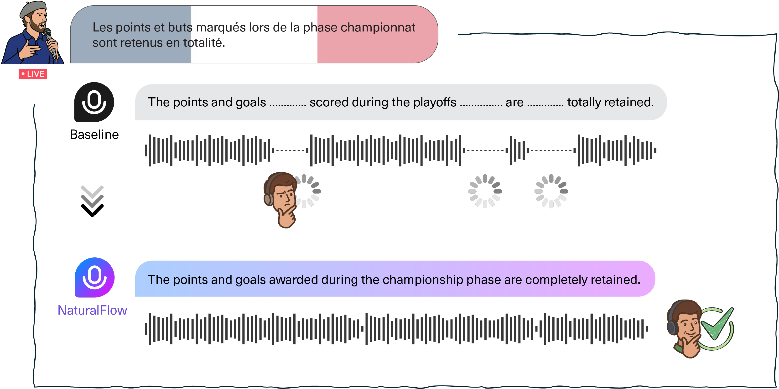 Comparison of a baseline simultaneous translation, broken up by pauses, against NaturalFlow's continuous output that paraphrases to keep speaking.